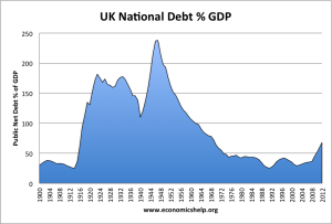 National Debt From 1900