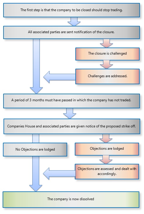 dissolution flowchart